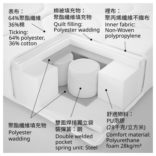 JÄTTETRÖTT 獨立袋裝彈簧嬰兒床床褥