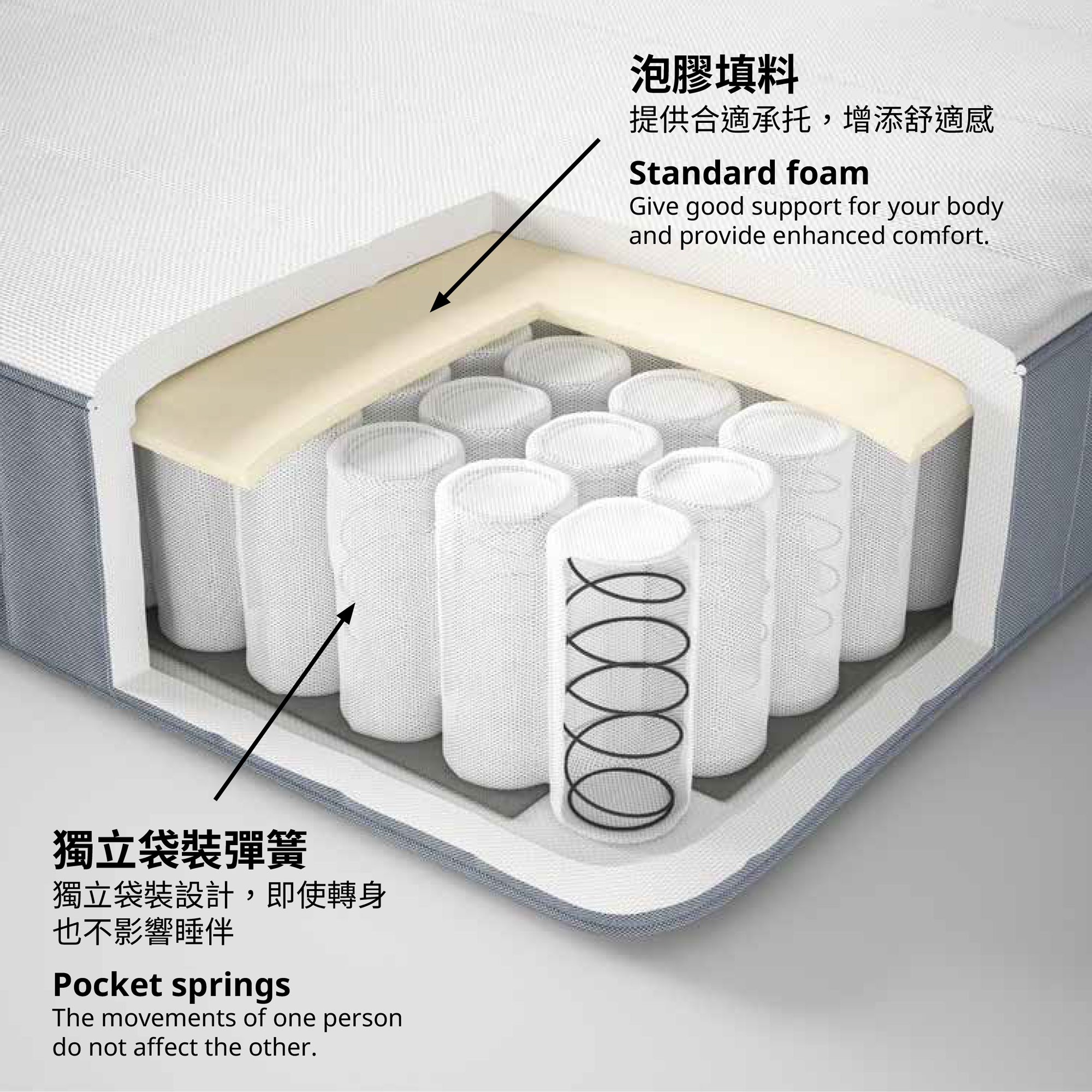 VESTERÖY 獨立袋裝彈簧床褥